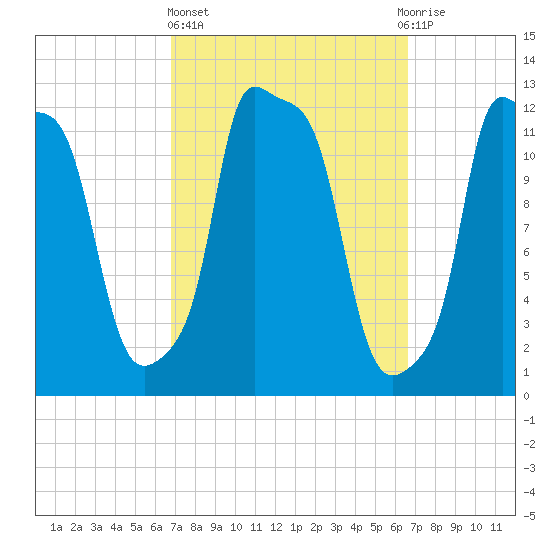 Bangor tide chart for Thursday, March 13, 2025