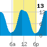 Bangor tide chart for Thursday, March 13, 2025
