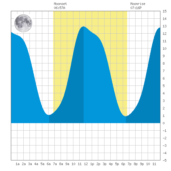 Bangor tide chart for Friday, March 14, 2025