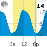 Bangor tide chart for Friday, March 14, 2025