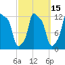 Bangor tide chart for Saturday, March 15, 2025