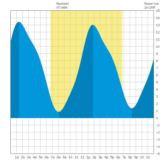 Bangor tide chart for Monday, March 17, 2025