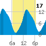 Bangor tide chart for Monday, March 17, 2025