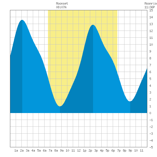 Bangor tide chart for Tuesday, March 18, 2025