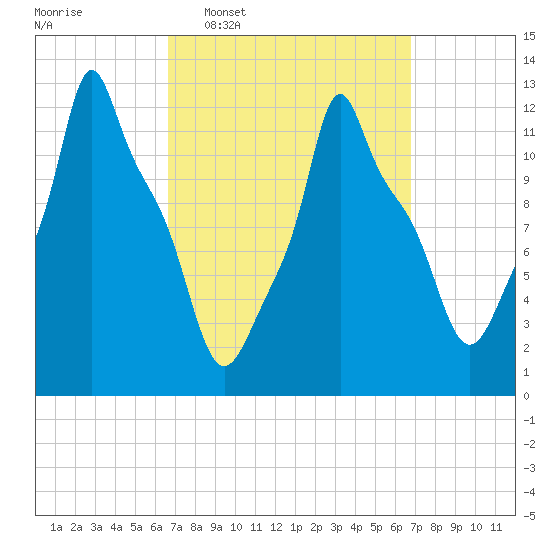 Bangor tide chart for Wednesday, March 19, 2025