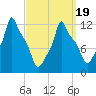 Bangor tide chart for Wednesday, March 19, 2025