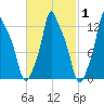 Bangor tide chart for Saturday, March 1, 2025