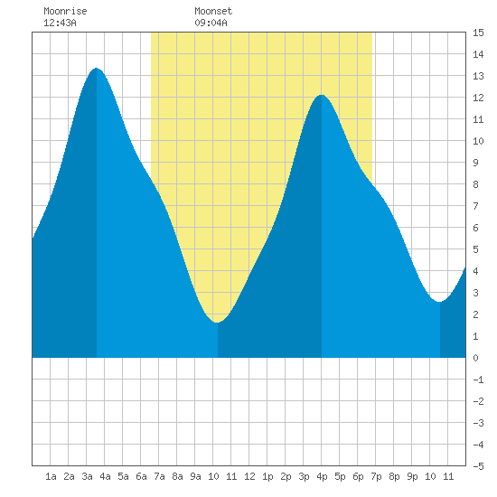 Bangor tide chart for Thursday, March 20, 2025