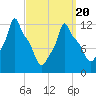 Bangor tide chart for Thursday, March 20, 2025