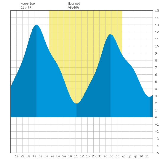 Bangor tide chart for Friday, March 21, 2025