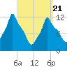 Bangor tide chart for Friday, March 21, 2025