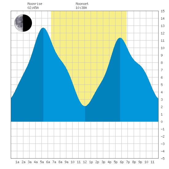 Bangor tide chart for Saturday, March 22, 2025