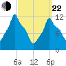 Bangor tide chart for Saturday, March 22, 2025