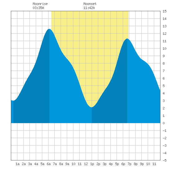 Bangor tide chart for Sunday, March 23, 2025