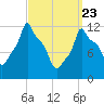 Bangor tide chart for Sunday, March 23, 2025