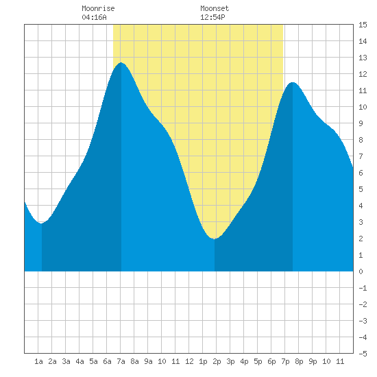 Bangor tide chart for Monday, March 24, 2025