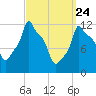 Bangor tide chart for Monday, March 24, 2025