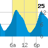 Bangor tide chart for Tuesday, March 25, 2025