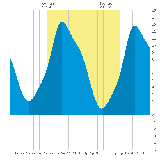 Bangor tide chart for Wednesday, March 26, 2025