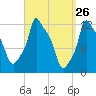 Bangor tide chart for Wednesday, March 26, 2025