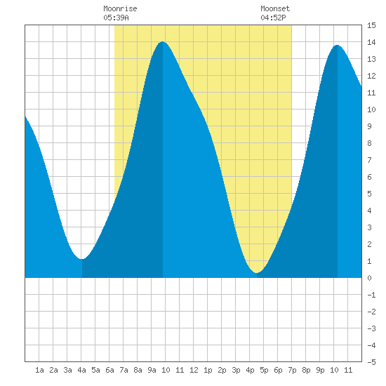 Bangor tide chart for Thursday, March 27, 2025