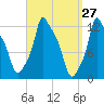 Bangor tide chart for Thursday, March 27, 2025