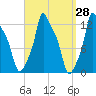 Bangor tide chart for Friday, March 28, 2025