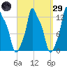 Bangor tide chart for Saturday, March 29, 2025