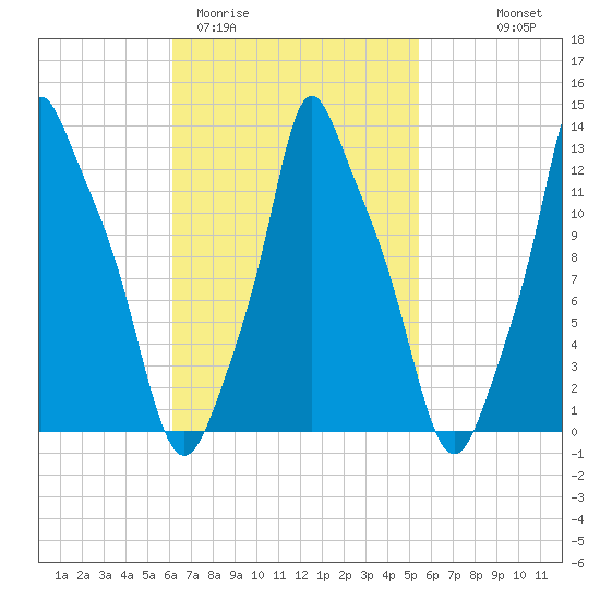 Bangor tide chart for Sunday, March 2, 2025