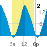 Bangor tide chart for Sunday, March 2, 2025