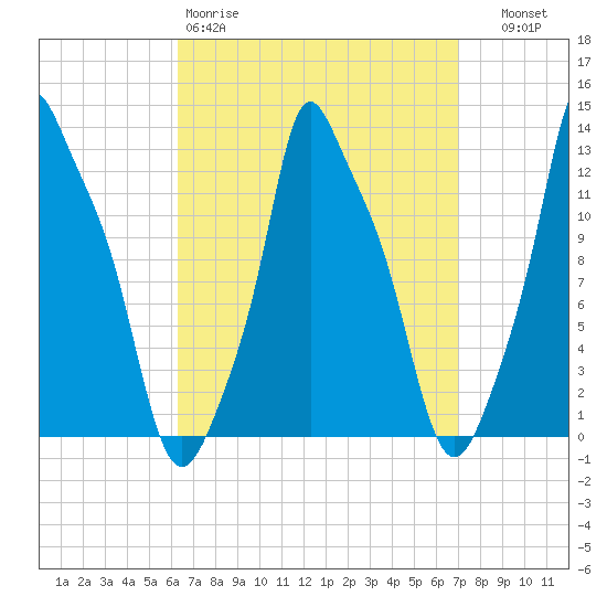 Bangor tide chart for Sunday, March 30, 2025