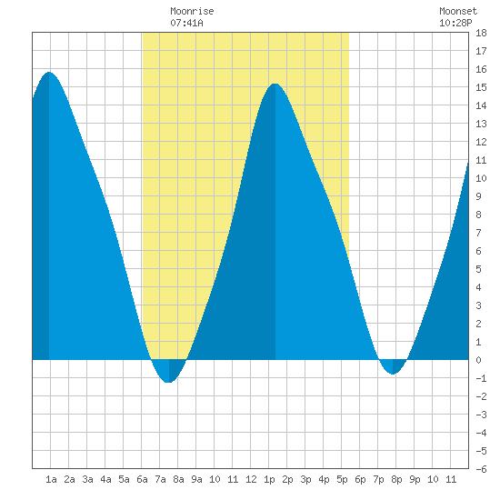 Bangor tide chart for Monday, March 3, 2025