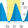 Bangor tide chart for Monday, March 3, 2025