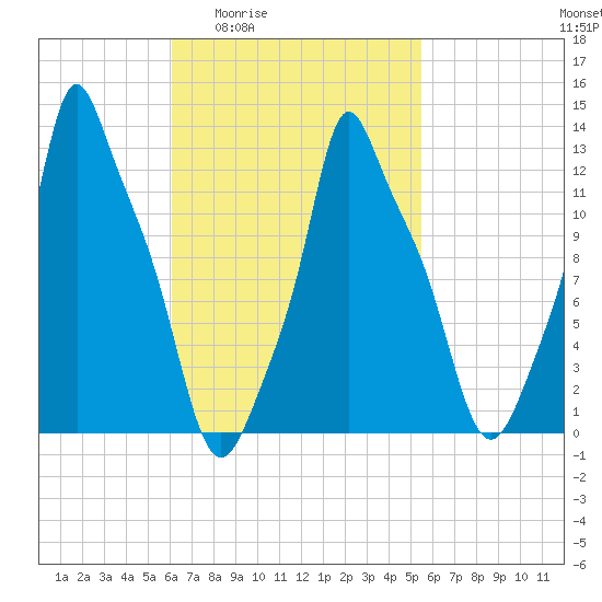 Bangor tide chart for Tuesday, March 4, 2025