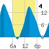 Bangor tide chart for Tuesday, March 4, 2025