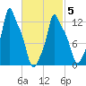 Bangor tide chart for Wednesday, March 5, 2025