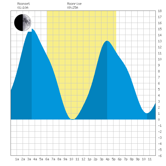 Bangor tide chart for Thursday, March 6, 2025