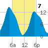Bangor tide chart for Friday, March 7, 2025