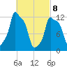 Bangor tide chart for Saturday, March 8, 2025