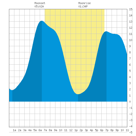 Bangor tide chart for Sunday, March 9, 2025