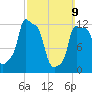 Bangor tide chart for Sunday, March 9, 2025