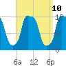 Bangor tide chart for Thursday, April 10, 2025