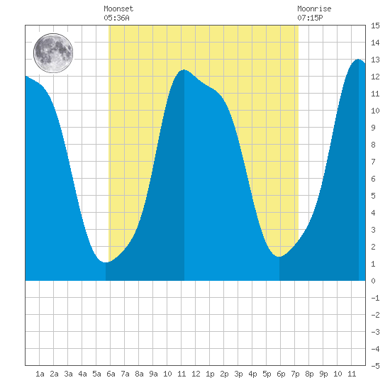 Bangor tide chart for Saturday, April 12, 2025