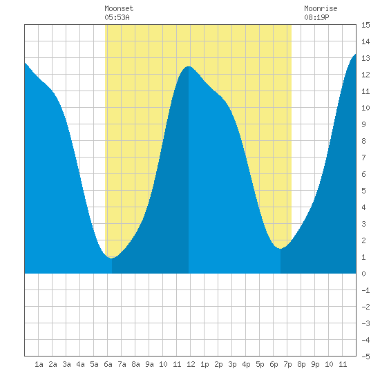 Bangor tide chart for Sunday, April 13, 2025