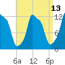 Bangor tide chart for Sunday, April 13, 2025