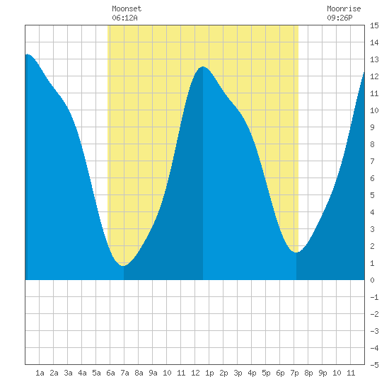 Bangor tide chart for Monday, April 14, 2025