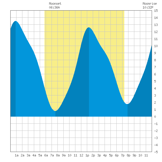 Bangor tide chart for Tuesday, April 15, 2025