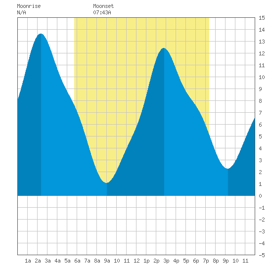 Bangor tide chart for Thursday, April 17, 2025