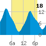 Bangor tide chart for Friday, April 18, 2025
