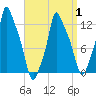 Bangor tide chart for Tuesday, April 1, 2025